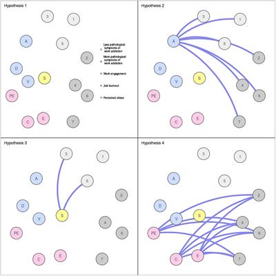 Work addiction, work engagement, job burnout, and perceived stress: A network analysis